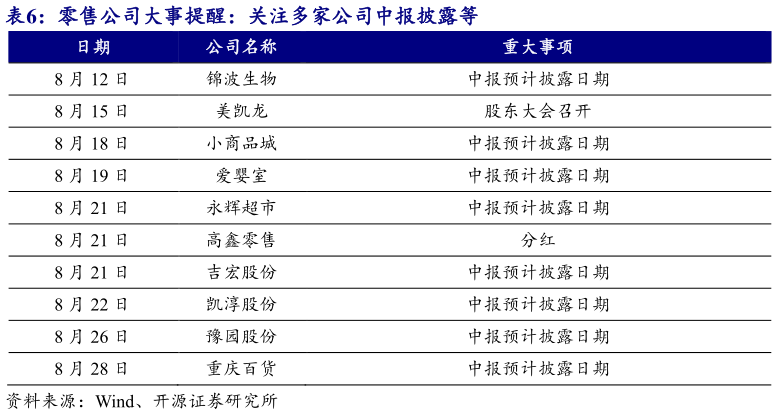 如何才能零售公司大事提醒：关注多家公司中报披露等?