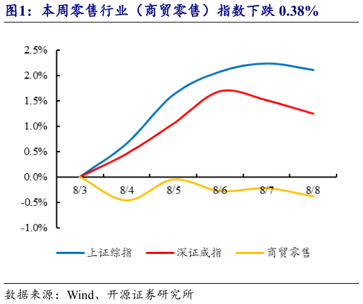 你知道本周零售行业（商贸零售）指数下跌 0.38%?