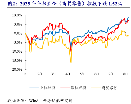 怎样理解2025 年年初至今（商贸零售）指数下跌 1.52%?