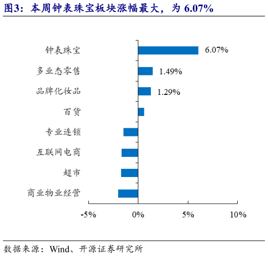 咨询下各位本周钟表珠宝板块涨幅最大，为 6.07%?