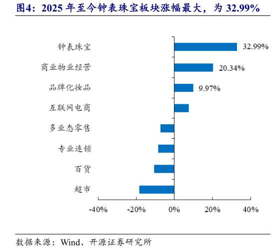 如何解释2025 年至今钟表珠宝板块涨幅最大，为 32.99%?