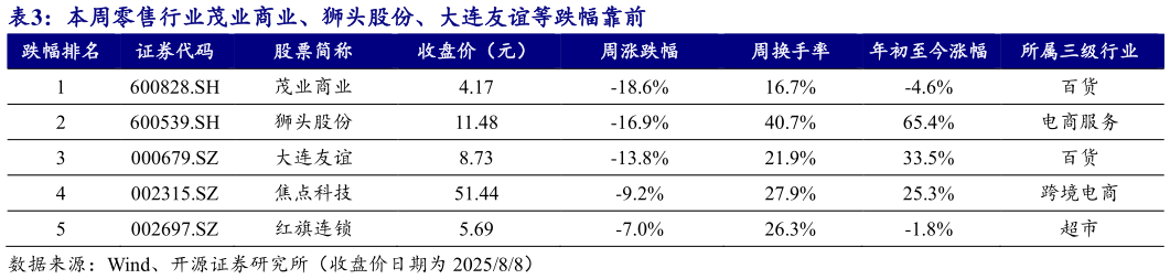 咨询下各位本周零售行业茂业商业、狮头股份、大连友谊等跌幅靠前?