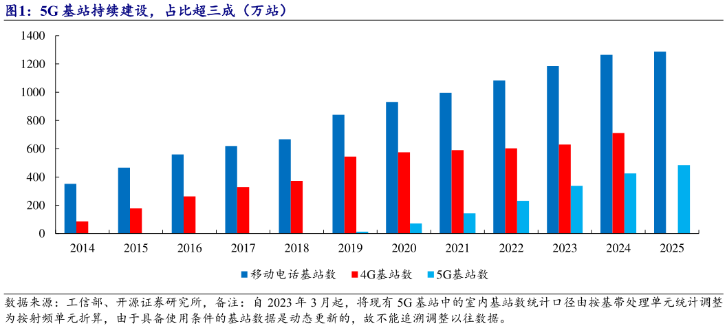 请问一下5G 基站持续建设，占比超三成（万站）