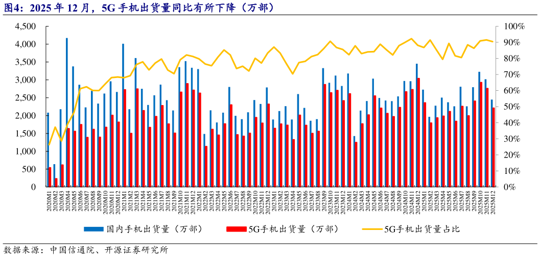 想关注一下2025 年 12 月，5G 手机出货量同比有所下降（万部）