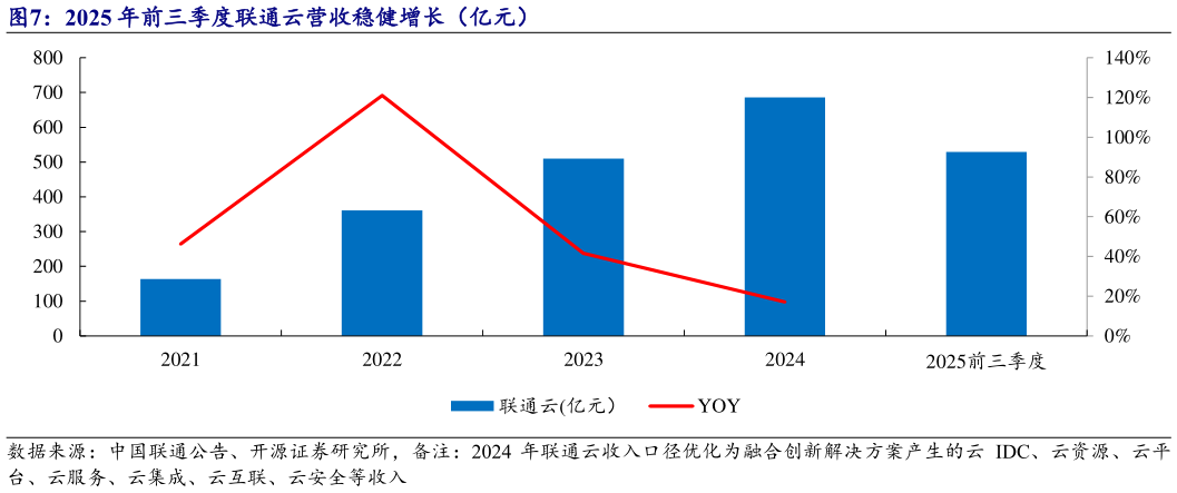 谁能回答2025 年前三季度联通云营收稳健增长（亿元）