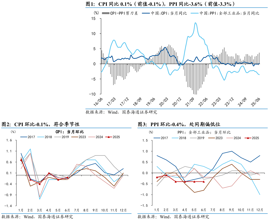 如何看待CPI 同比 0.1%（前值-0.1%），PPI 同比-3.6%（前值-3.3%） CPI 环比-0.1%，符合季节性