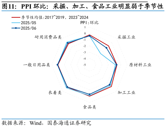 谁能回答PPI 环比：采掘、加工、食品工业明显弱于季节性