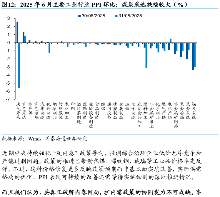 谁能回答2025 年 6 月主要工业行业 PPI 环比：煤炭采选跌幅较大（%）