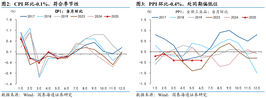 谁能回答CPI 环比-0.1%，符合季节性