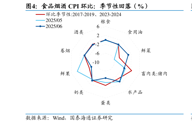 想关注一下食品烟酒 CPI 环比：季节性回落（%）