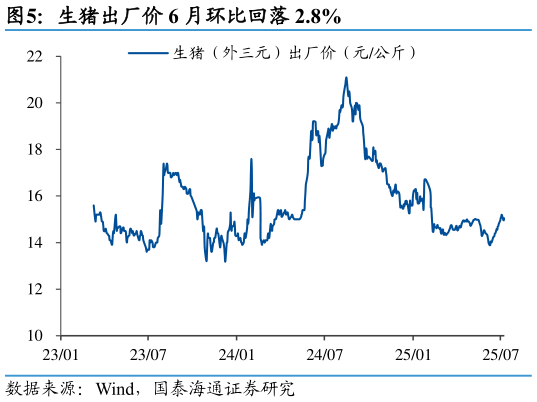 一起讨论下生猪出厂价 6 月环比回落 2.8%
