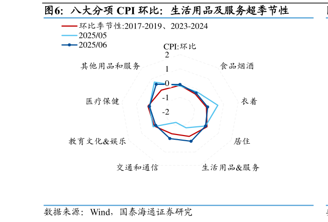 谁能回答八大分项 CPI 环比：生活用品及服务超季节性