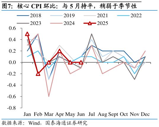 请问一下核心 CPI 环比：与 5 月持平，稍弱于季节性