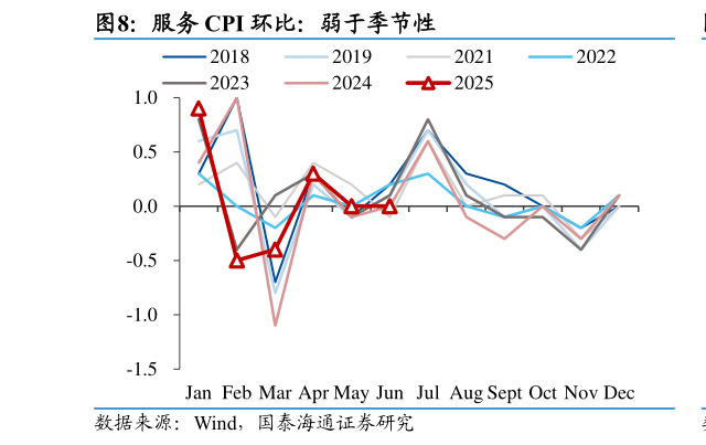 咨询下各位服务 CPI 环比：弱于季节性