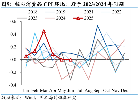 谁知道核心消费品 CPI 环比：好于 20232024 年同期
