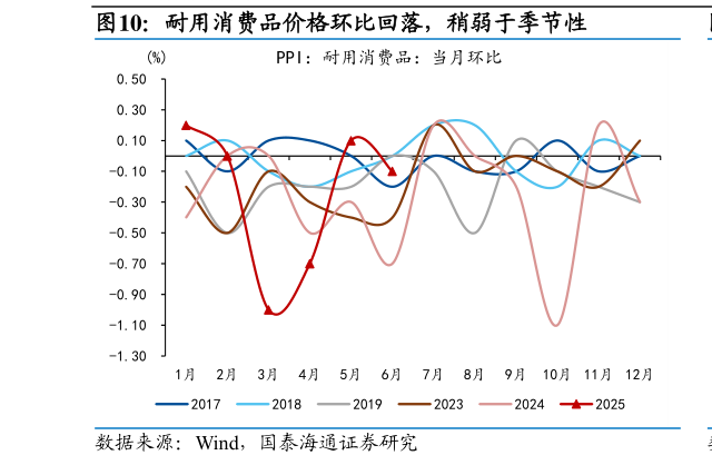 如何了解耐用消费品价格环比回落，稍弱于季节性