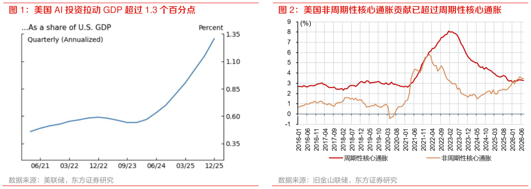 如何看待美国 AI 投资拉动 GDP 超过 1.3 个百分点 美国非周期性核心通胀贡献已超过周期性核心通胀