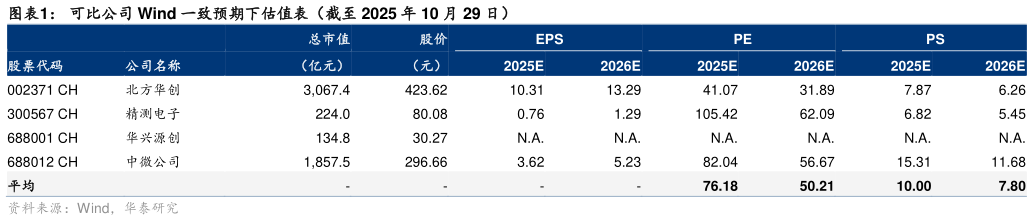 各位网友请教一下可比公司 Wind 一致预期下估值表（截至 2025 年 10 月 29 日）