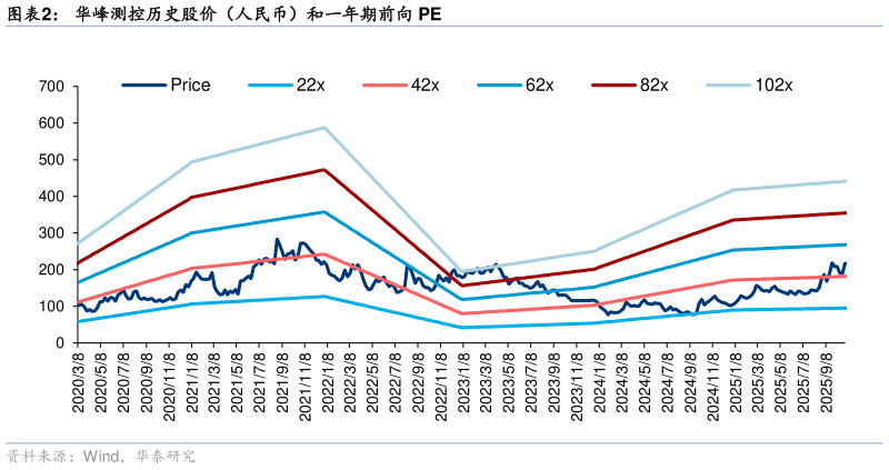 你知道华峰测控历史股价（人民币）和一年期前向 PE