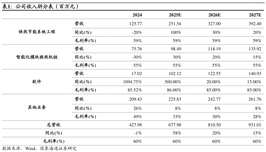 如何才能公司收入拆分表（百万元）