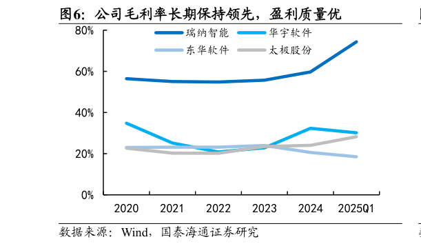 一起讨论下公司毛利率长期保持领先，盈利质量优