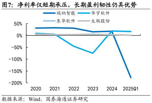 一起讨论下净利率仅短期承压，长期盈利韧性仍具优势
