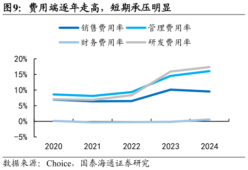 想关注一下费用端逐年走高，短期承压明显