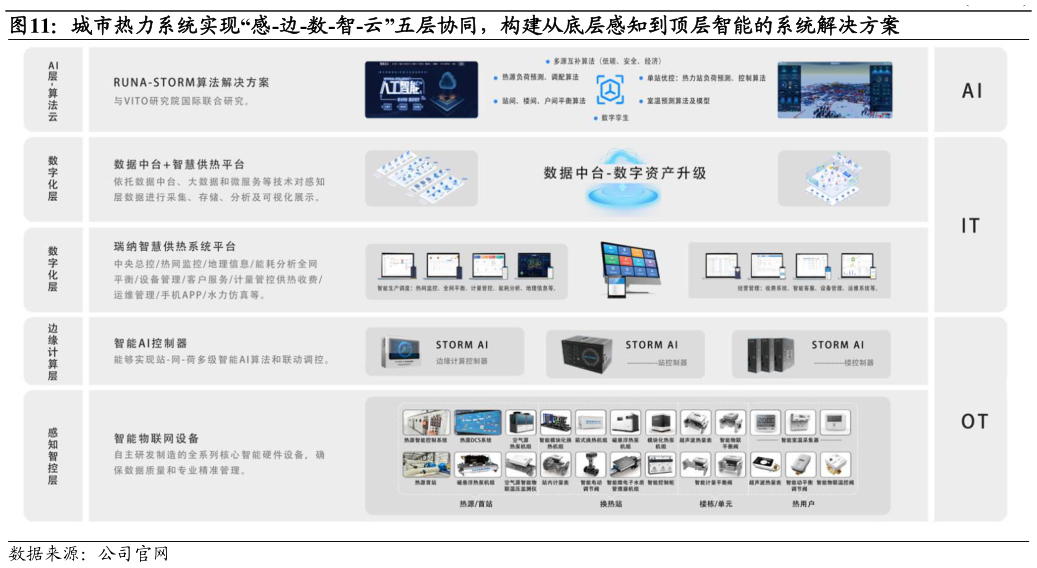 如何才能城市热力系统实现“感-边-数-智-云”五层协同，构建从底层感知到顶层智能的系统解决方案