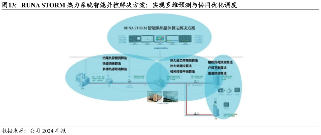 请问一下RUNA STORM 热力系统智能并控解决方案：实现多维预测与协同优化调度