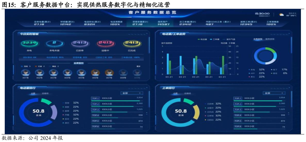 一起讨论下客户服务数据中台：实现供热服务数字化与精细化运营