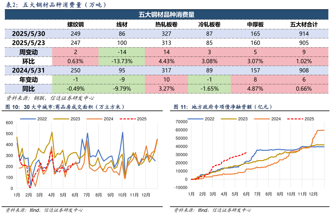 如何看待五大钢材品种消费量(万吨)?