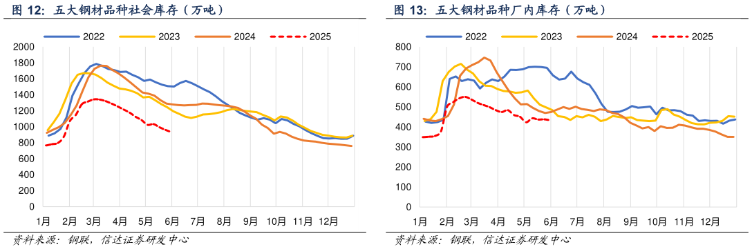 如何了解五大钢材品种厂内库存(万吨)?