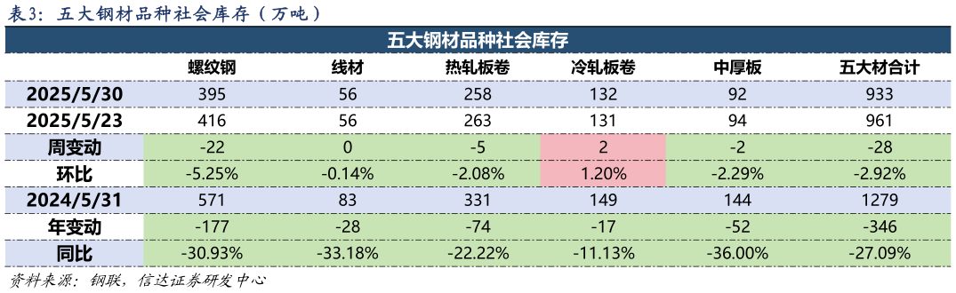 一起讨论下五大钢材品种社会库存(万吨)?