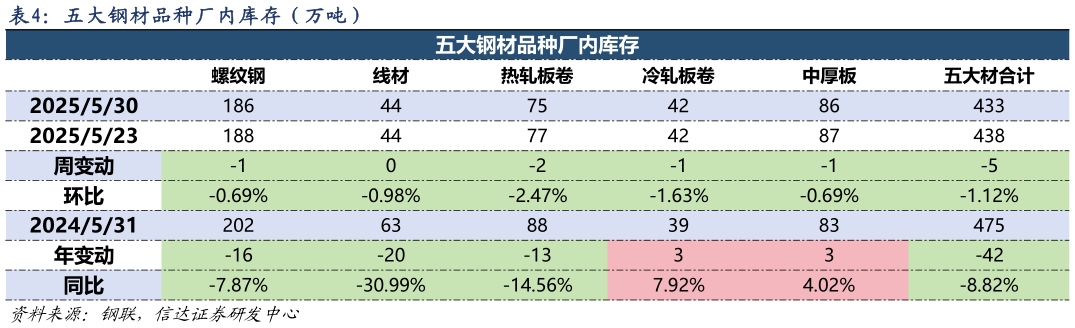 我想了解一下五大钢材品种厂内库存(万吨)?