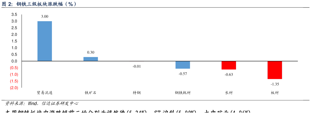 我想了解一下钢铁三级板块涨跌幅（%）?