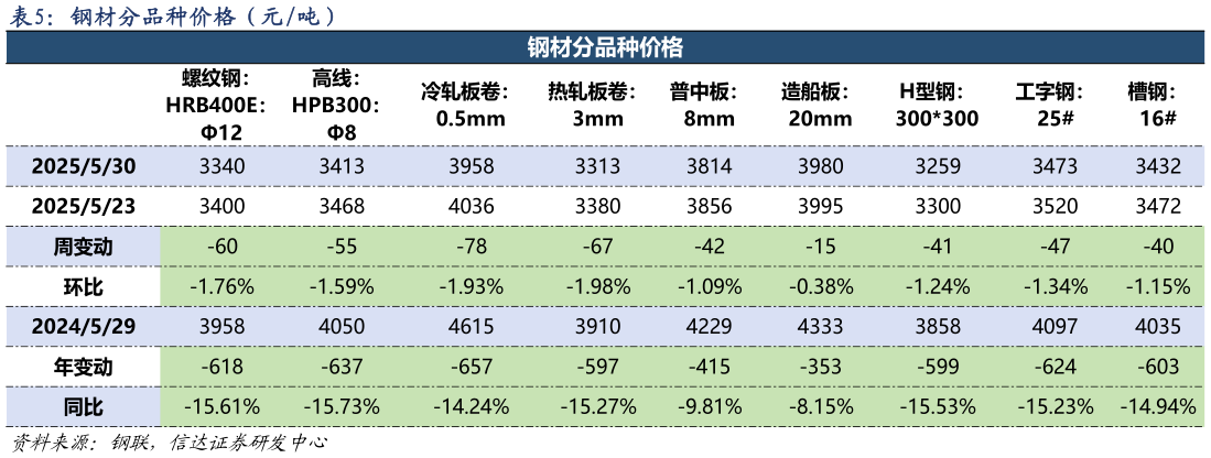 如何了解钢材分品种价格(元吨)?