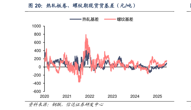 怎样理解热轧板卷、螺纹期现货货基差(元吨)?