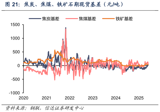 请问一下焦炭、焦煤、铁矿石期现货基差(元吨)?