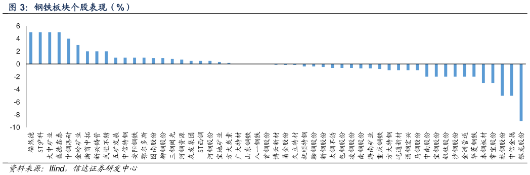 咨询大家钢铁板块个股表现（%）?