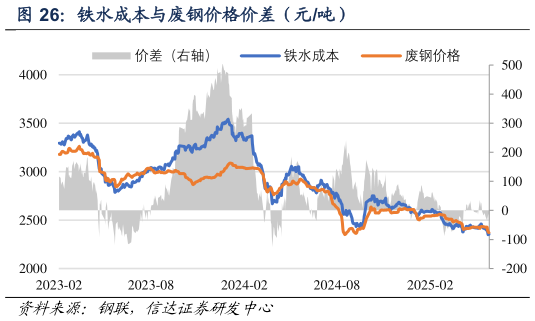一起讨论下铁水成本与废钢价格价差（元吨）?