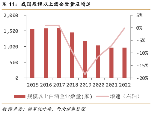 如何了解我国规模以上酒企数量及增速