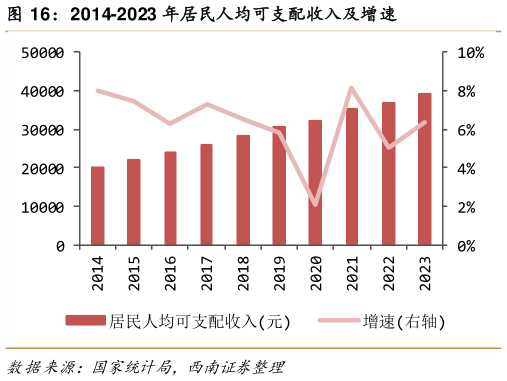 谁知道2014-2023 年居民人均可支配收入及增速