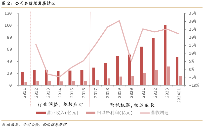 我想了解一下公司各阶段发展情况