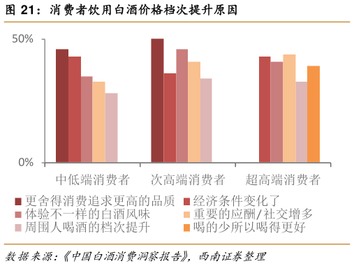如何解释消费者饮用白酒价格档次提升原因