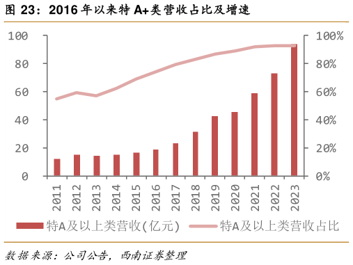 想关注一下2016 年以来特 A类营收占比及增速