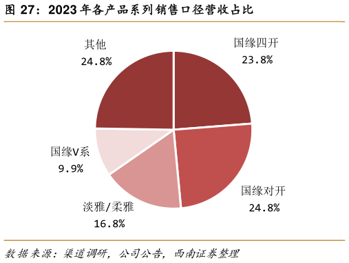 如何了解2023 年各产品系列销售口径营收占比