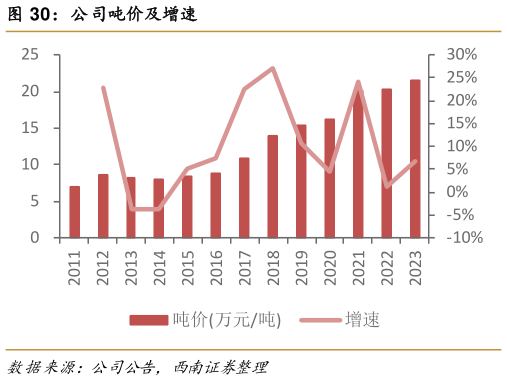 咨询大家公司吨价及增速