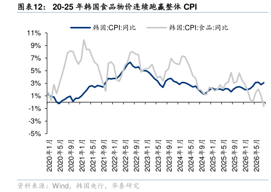 如何了解20-25 年韩国食品物价连续跑赢整体 CPI