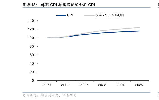 我想了解一下韩国 CPI 与离家就餐食品 CPI