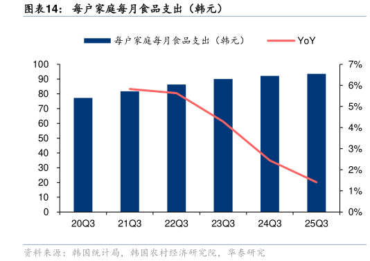 想关注一下每户家庭每月食品支出（韩元）